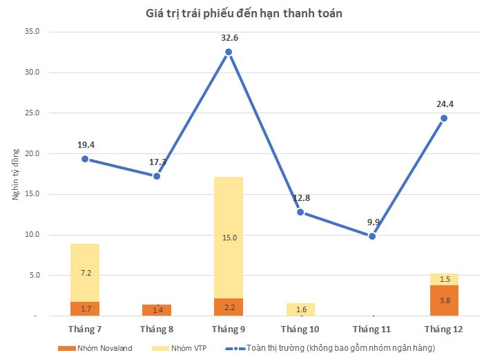 Hơn 19.000 tỷ đồng trái phiếu đáo hạn trong tháng 7: Một nhóm doanh nghiệp chiếm tỷ trọng lớn - Ảnh 1.