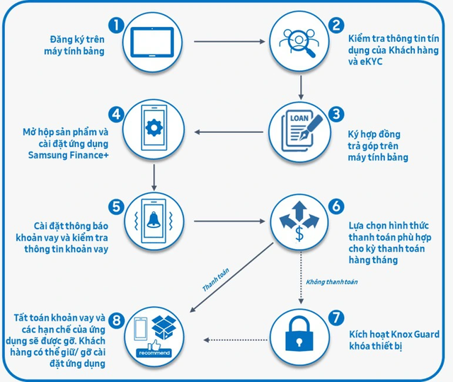 3 ưu điểm của giải pháp tài chính tới từ Samsung giúp chi tiêu thông minh hơn - Ảnh 3.