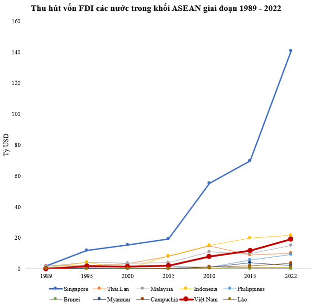 Việt Nam từng xếp thứ 123/160 thế giới về thu hút FDI, hiện dòng vốn tăng hơn 4.000 lần, nhảy vọt 95 bậc - Ảnh 2.