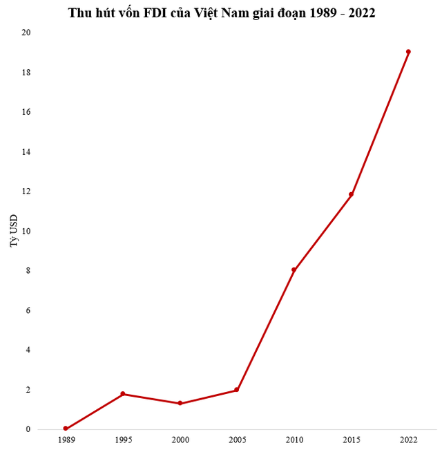 Việt Nam từng xếp thứ 123/160 thế giới về thu hút FDI, hiện dòng vốn tăng hơn 4.000 lần, nhảy vọt 95 bậc - Ảnh 1.