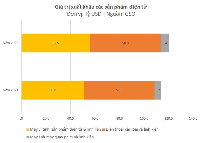  Hai đại bàng Hàn Quốc chọn Việt Nam làm tổ đem về hơn 80 tỷ USD doanh thu, lớn gấp đôi các doanh nghiệp điện tử khác cộng lại  - Ảnh 3.