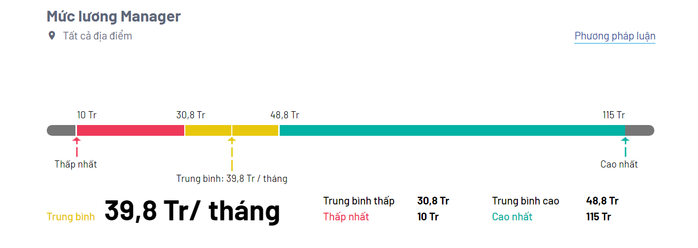  Nhóm “lãnh đạo” năm 2018 chỉ có thu nhập bình quân 12,6 triệu VNĐ, sau 5 năm thay đổi thế nào?  - Ảnh 2.