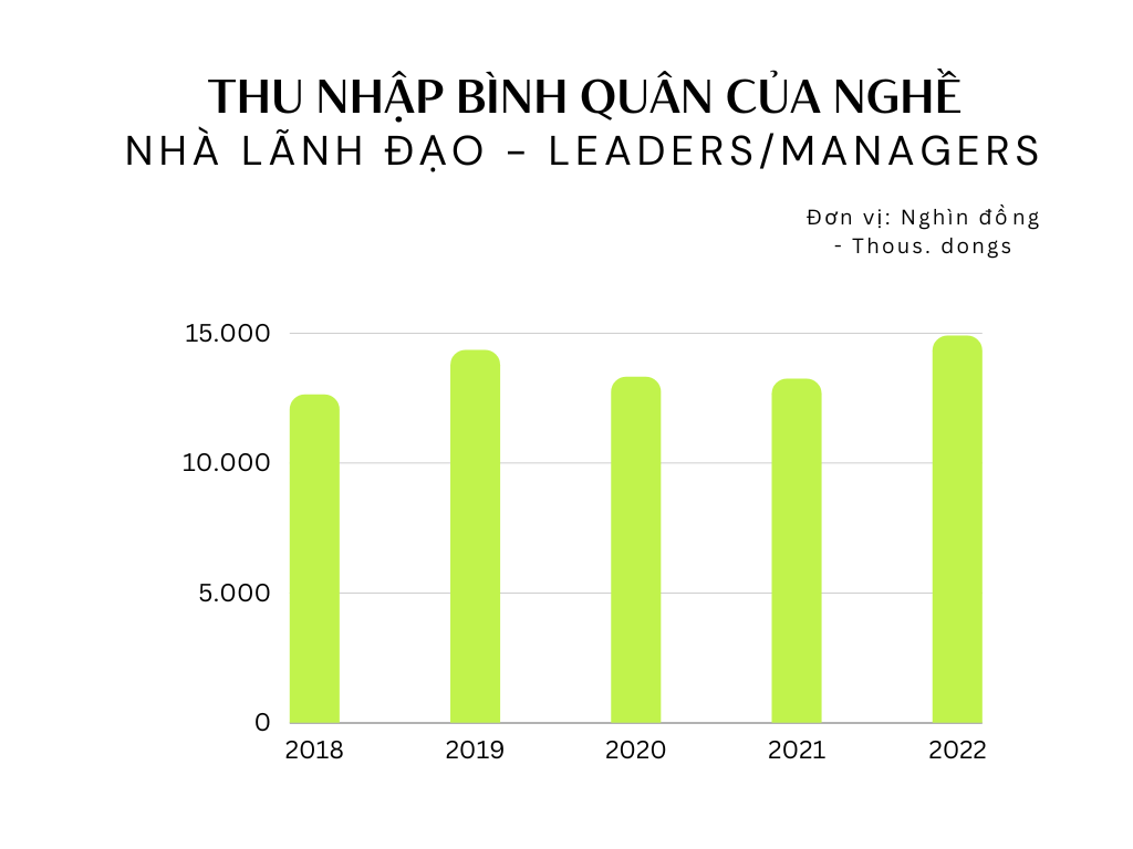  Nhóm “lãnh đạo” năm 2018 chỉ có thu nhập bình quân 12,6 triệu VNĐ, sau 5 năm thay đổi thế nào?  - Ảnh 1.