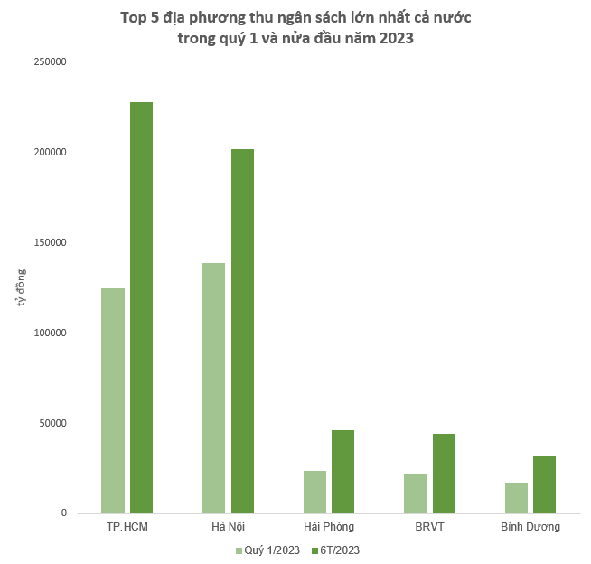  5 tỉnh thành thu ngân sách lớn nhất 6 tháng đầu năm  - Ảnh 1.