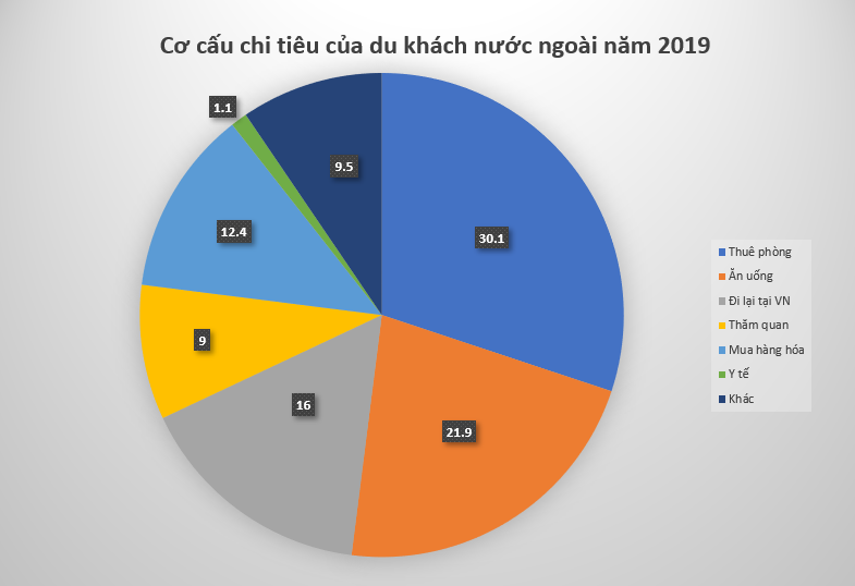 Đến Việt Nam, du khách nước nào mạnh tay chi tiền nhất, chi tiền nhiều nhất vào khoản gì? - Ảnh 1.