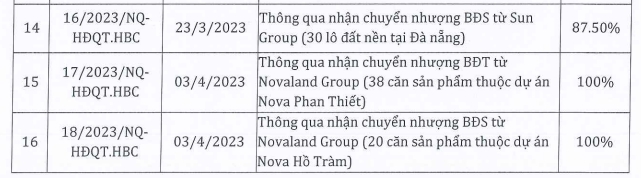 Hòa Bình nhận chuyển nhượng nhiều bất động sản từ Novaland - Ảnh 2.