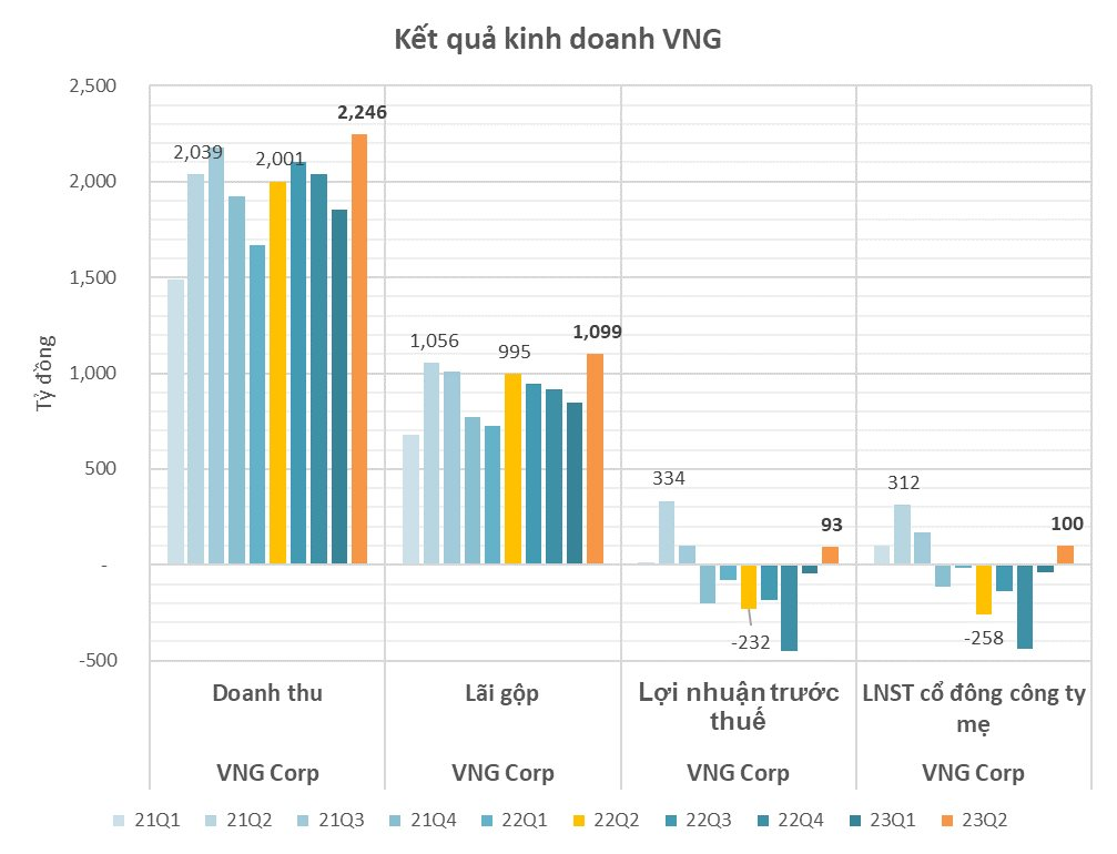  VNG bất ngờ lãi 50 tỷ trở lại sau 6 quý liên tiếp thua lỗ, rót thêm hơn 100 tỷ vào mảng thương mại điện tử  - Ảnh 1.