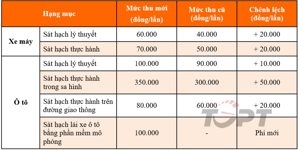 Chính thức tăng lệ phí sát hạch GPLX từ hôm nay, ngày 1/8/2023 - Ảnh 1.