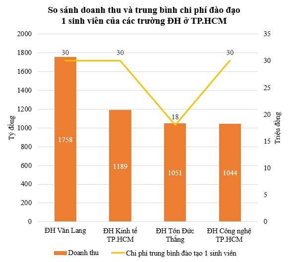 4 trường Đại học phía Nam có doanh thu trên nghìn tỷ đồng: Một trường dẫn đầu cả nước, thu về 4,8 tỷ đồng/ngày, học phí có thể lên đến gần 100 triệu đồng/học kì - Ảnh 2.