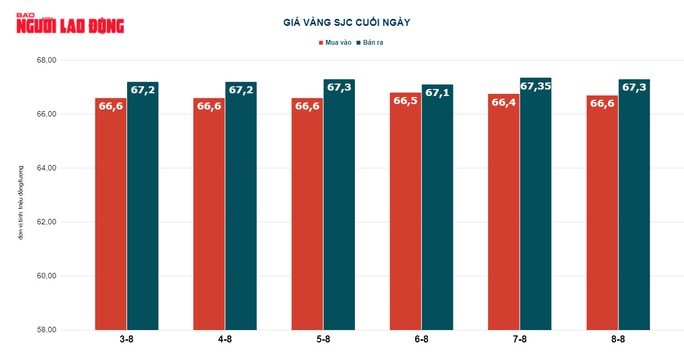 Giá vàng hôm nay 10-8: Giảm đến mức thấp nhất trong 1 tháng qua - Ảnh 2.