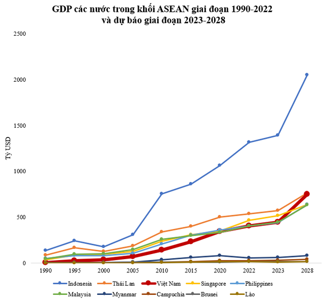 GDP từng bằng 1/10 Thái Lan nhưng Việt Nam được dự báo bắt kịp trong 5 năm nữa - Ảnh 3.