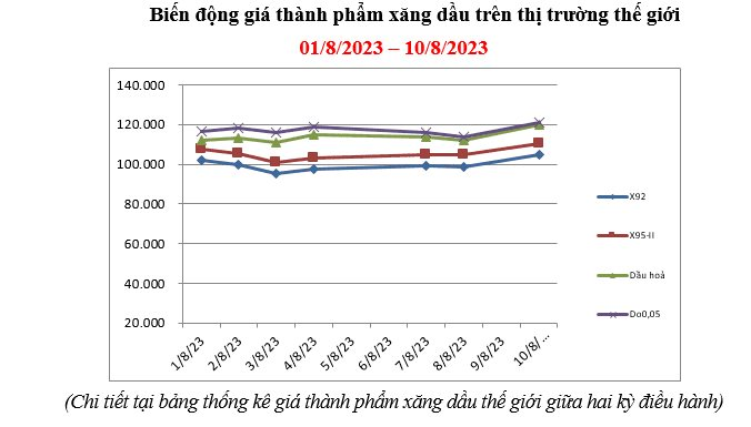 Giá xăng dầu tiếp tục tăng mạnh từ 15h chiều nay - Ảnh 2.