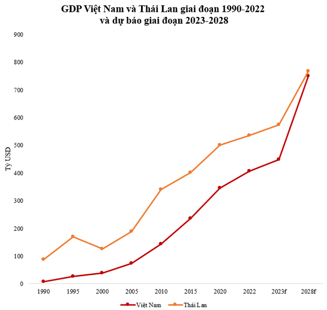 GDP từng bằng 1/10 Thái Lan nhưng Việt Nam được dự báo bắt kịp trong 5 năm nữa - Ảnh 2.