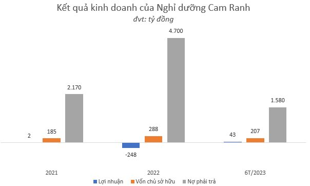 CLB Du thuyền và Nghỉ dưỡng Cam Ranh của đại gia cá tầm lãi 43 tỷ đồng, nợ phải trả gấp gần 8 lần vốn chủ sở hữu - Ảnh 2.