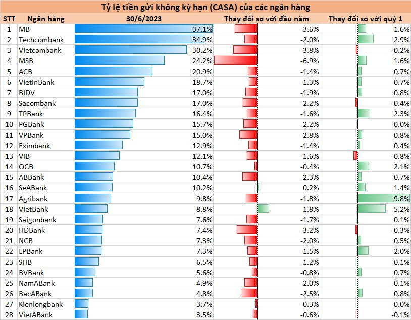 Toàn cảnh tiền gửi CASA tại 28 ngân hàng 6 tháng đầu năm - Ảnh 2.