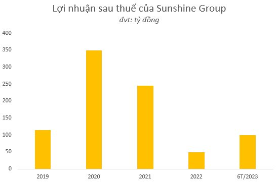 Sunshine Group công bố kết quả hoạt động kinh doanh 6 tháng đầu năm 2023 - Ảnh 2.