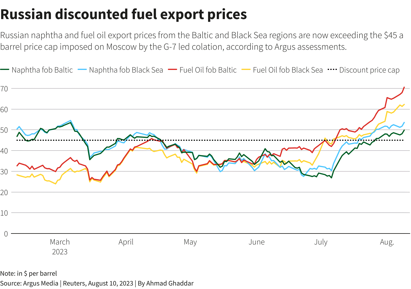 Hầu hết nhiên liệu xuất khẩu của Nga hiện có giá cao hơn mức trần do G7 áp đặt - Ảnh 3.