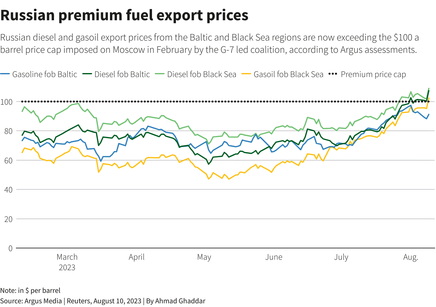 Hầu hết nhiên liệu xuất khẩu của Nga hiện có giá cao hơn mức trần do G7 áp đặt - Ảnh 2.