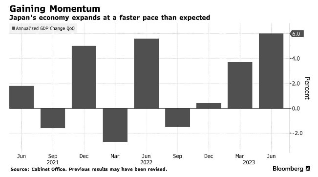 Không còn ảm đạm kéo dài, GDP quý II của Nhật Bản tăng trưởng bất ngờ nhờ 2 chìa khóa then chốt, một lĩnh vực có thể sẽ được Trung Quốc ‘góp sức’ - Ảnh 2.