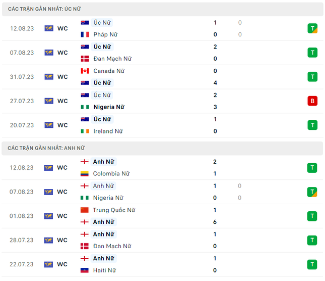 Nhận định nữ Australia vs nữ Anh, 17h00 ngày 16/8: Chủ nhà dừng bước? - Ảnh 3.