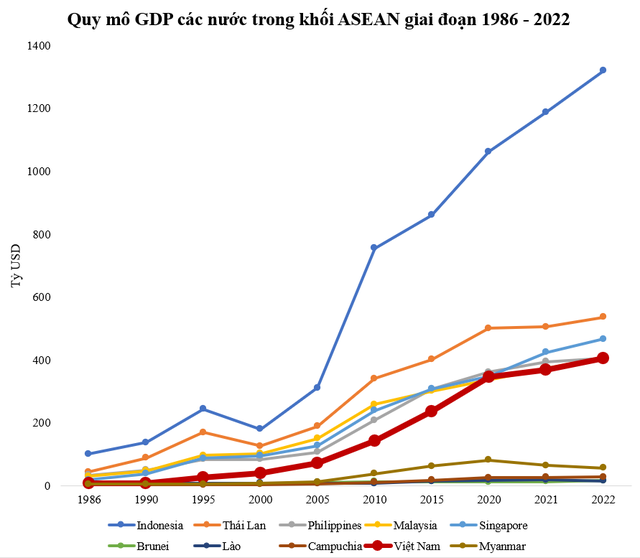 Sau 36 năm đổi mới, GDP Việt Nam tăng gấp 50 lần, lọt top 5 nước có quy mô kinh tế tăng nhiều nhất thế giới - Ảnh 3.