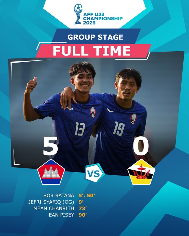 Giải U23 Đông Nam Á: Ghi mưa bàn thắng ngày ra quân, U23 Campuchia gửi thông điệp mạnh mẽ tới các đối thủ - Ảnh 2.
