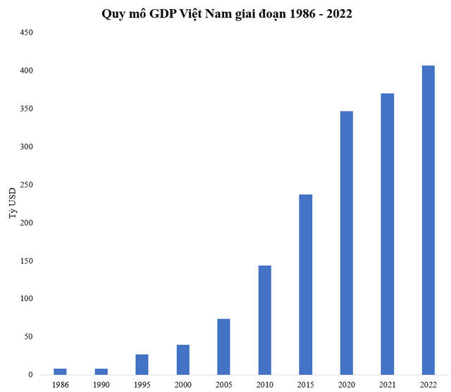Sau 36 năm đổi mới, GDP Việt Nam tăng gấp 50 lần, lọt top 5 nước có quy mô kinh tế tăng nhiều nhất thế giới - Ảnh 2.