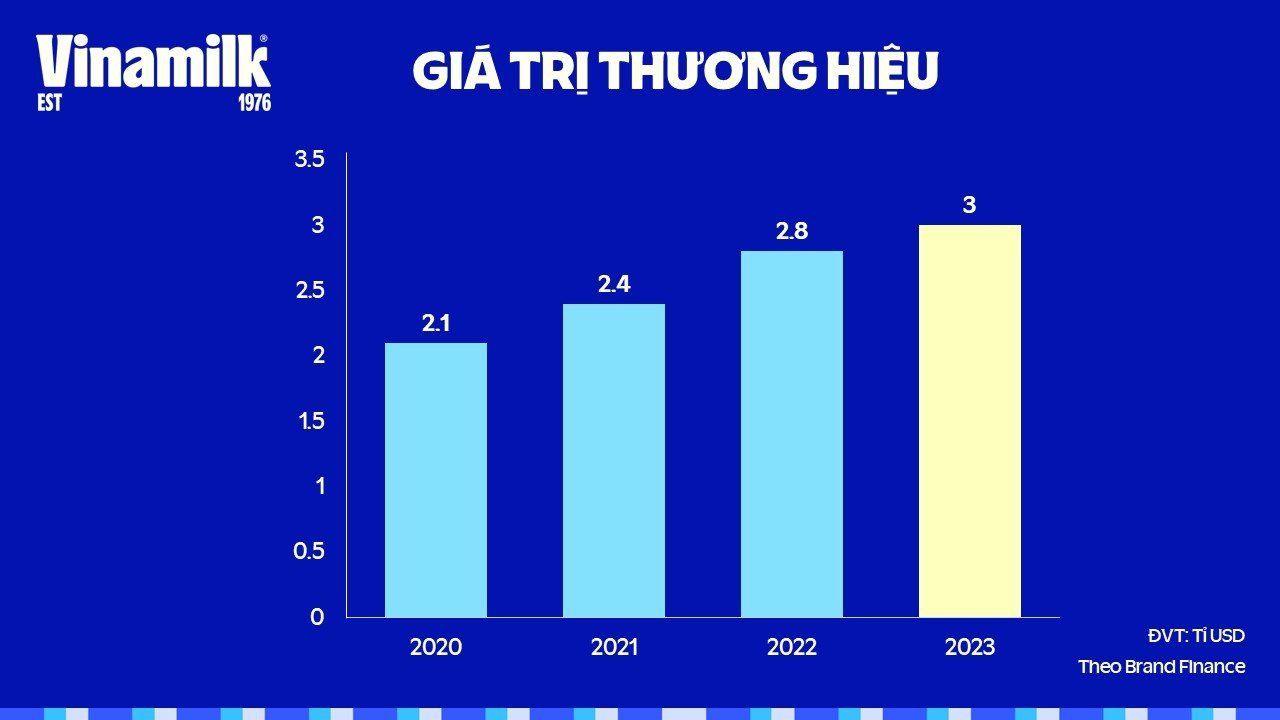  Giá trị thương hiệu Vinamilk thăng hạng đạt 3 tỷ USD, tiếp tục khẳng định vị trí dẫn đầu ngành thực phẩm  - Ảnh 2.