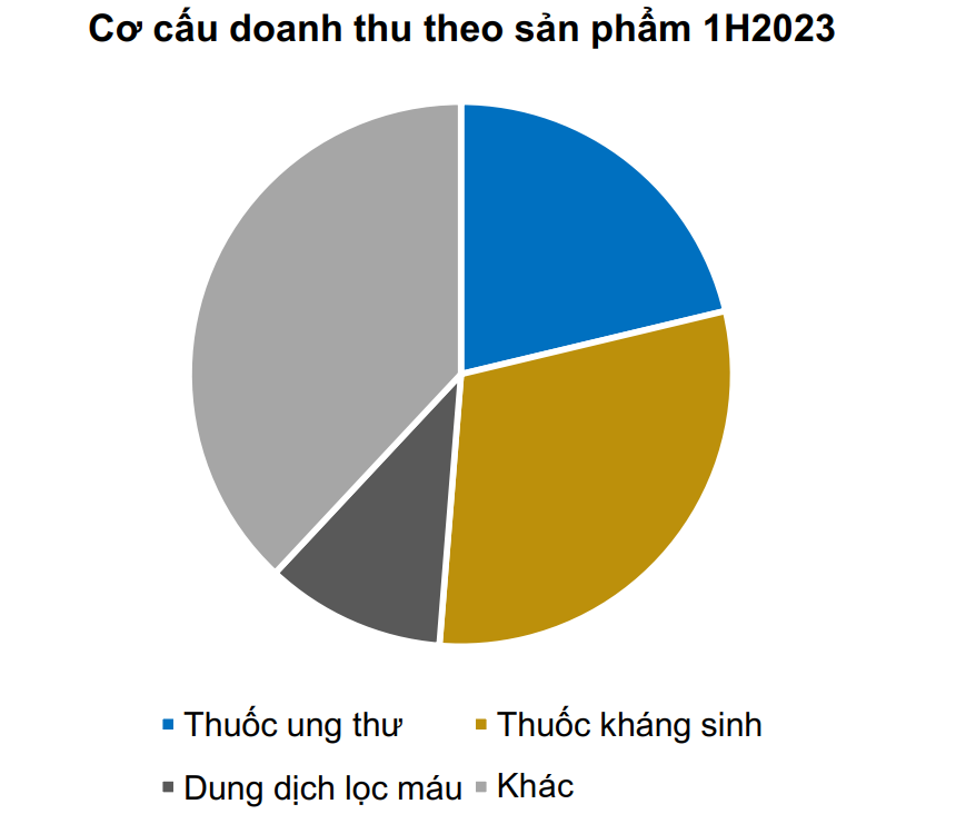 Doanh nghiệp đầu tiên của Việt Nam sản xuất thành công thuốc điều trị ung thư đang kinh doanh ra sao? - Ảnh 3.