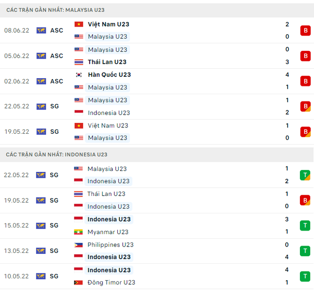 Nhận định U23 Malaysia vs U23 Indonesia, 20h00 ngày 18/8: Khác biệt ở Shin Tae-yong - Ảnh 2.