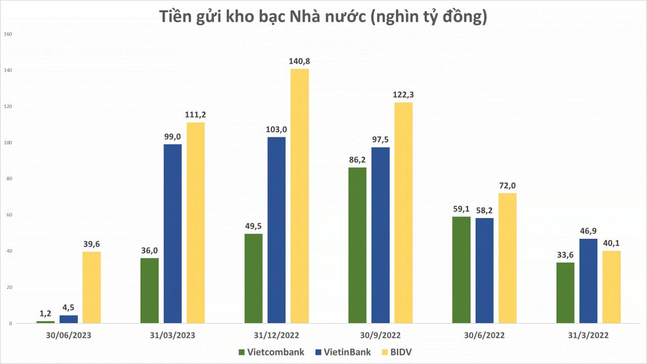 Dòng tiền lớn rút khỏi BIDV, VietinBank và Vietcombank - Ảnh 2.