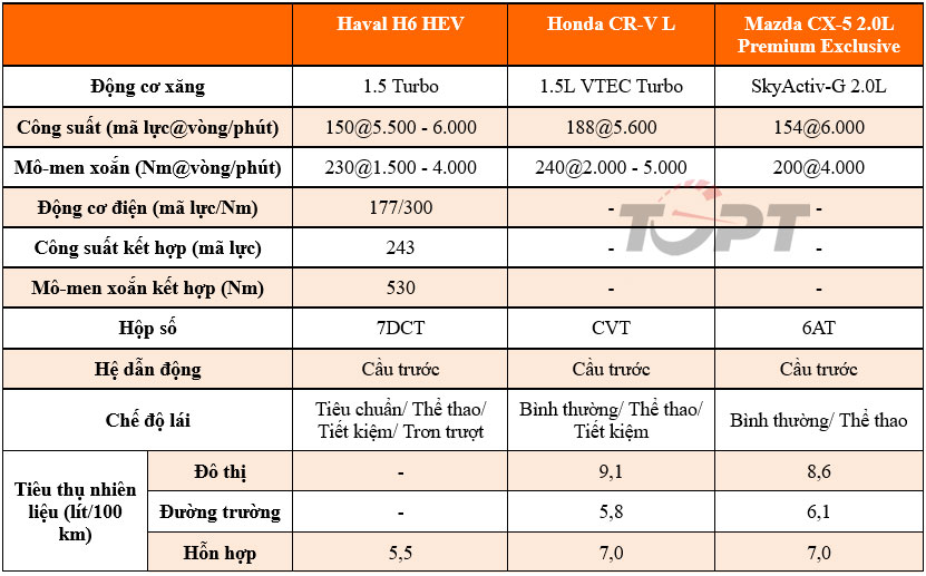 So sánh 3 mẫu crossover hạng C tại Việt Nam: Haval H6, Honda CR-V và Mazda CX-5 - Ảnh 4.