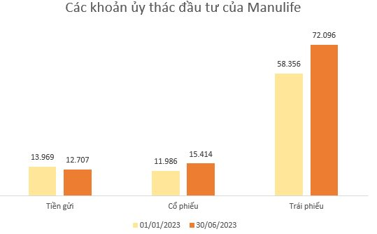 DN kín tiếng nhận ủy thác đầu tư 100.000 tỷ đồng từ Manulife: Hơn 1.205 tỷ cho họ Vingroup, hàng nghìn tỷ cho cổ phiếu ngân hàng, đều đang lỗ - Ảnh 2.