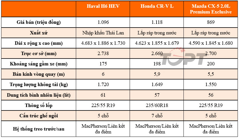 So sánh 3 mẫu crossover hạng C tại Việt Nam: Haval H6, Honda CR-V và Mazda CX-5 - Ảnh 2.