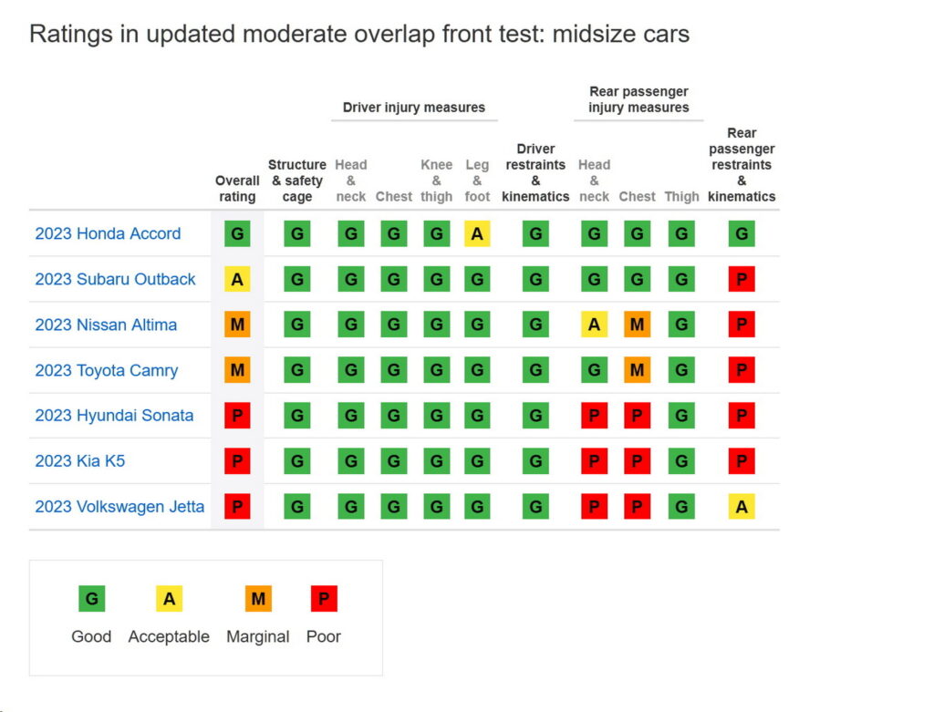 Cơ quan Mỹ đâm va thử Honda Accord đời mới: 1 hạng mục đạt điểm cao, vượt xa Camry, K5 - Ảnh 1.