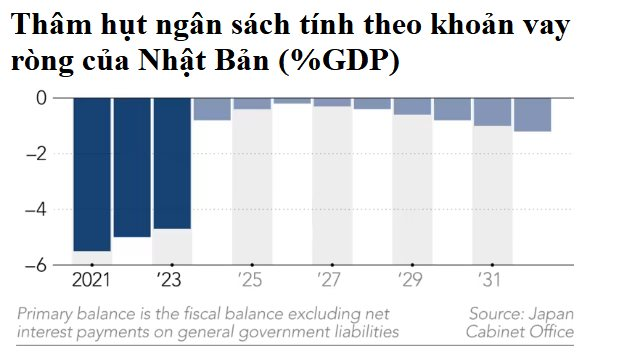 Thần kỳ Nhật Bản: Ngồi trên núi nợ nhưng nền kinh tế vẫn sống khỏe - Ảnh 3.