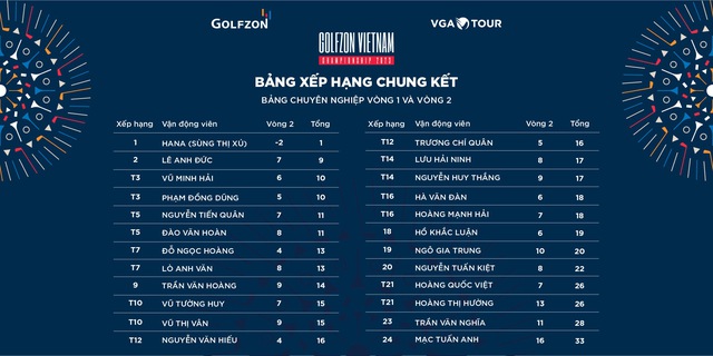 Hana Kang vô địch giải golf chuyên nghiệp trong nhà 2023, nhận 120 triệu tiền thưởng - Ảnh 3.