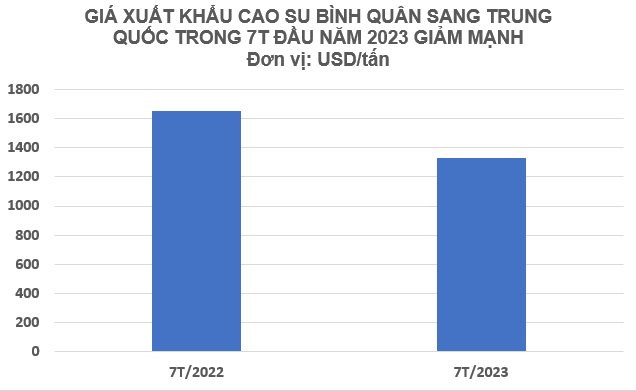 Xuất khẩu một mặt hàng sang Trung Quốc thu về hơn 1 tỷ USD chỉ trong 7 tháng đầu năm, Việt Nam nắm sản lượng đứng thứ 3 thế giới - Ảnh 3.