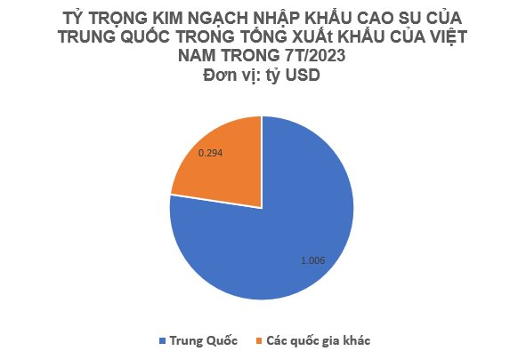 Xuất khẩu một mặt hàng sang Trung Quốc thu về hơn 1 tỷ USD chỉ trong 7 tháng đầu năm, Việt Nam nắm sản lượng đứng thứ 3 thế giới - Ảnh 2.