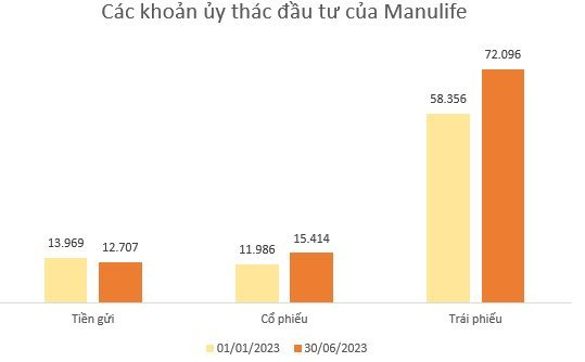 Chỉ với 107 nhân sự và vốn hơn 200 tỷ, 3 công ty kín tiếng quản lý gần 400.000 tỷ đồng rót vào cổ phiếu, trái phiếu – quy mô tài sản lớn hơn VIB, LPB, TPB - Ảnh 3.