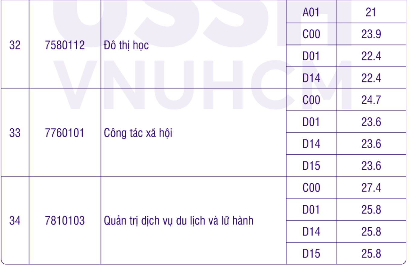 Điểm chuẩn Đại học Khoa học Xã hội và Nhân văn TP.HCM 2023 cao nhất 28 - Ảnh 6.