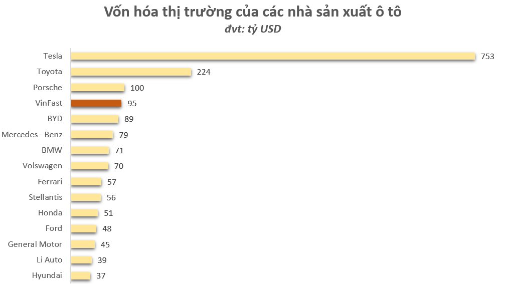 Cú “đạp ga” gây ngỡ ngàng thế giới của VinFast: Cổ phiếu tăng gần 140% vượt xa đỉnh cũ, giá trị công ty tiến sát ngưỡng 100 tỷ USD - Ảnh 3.