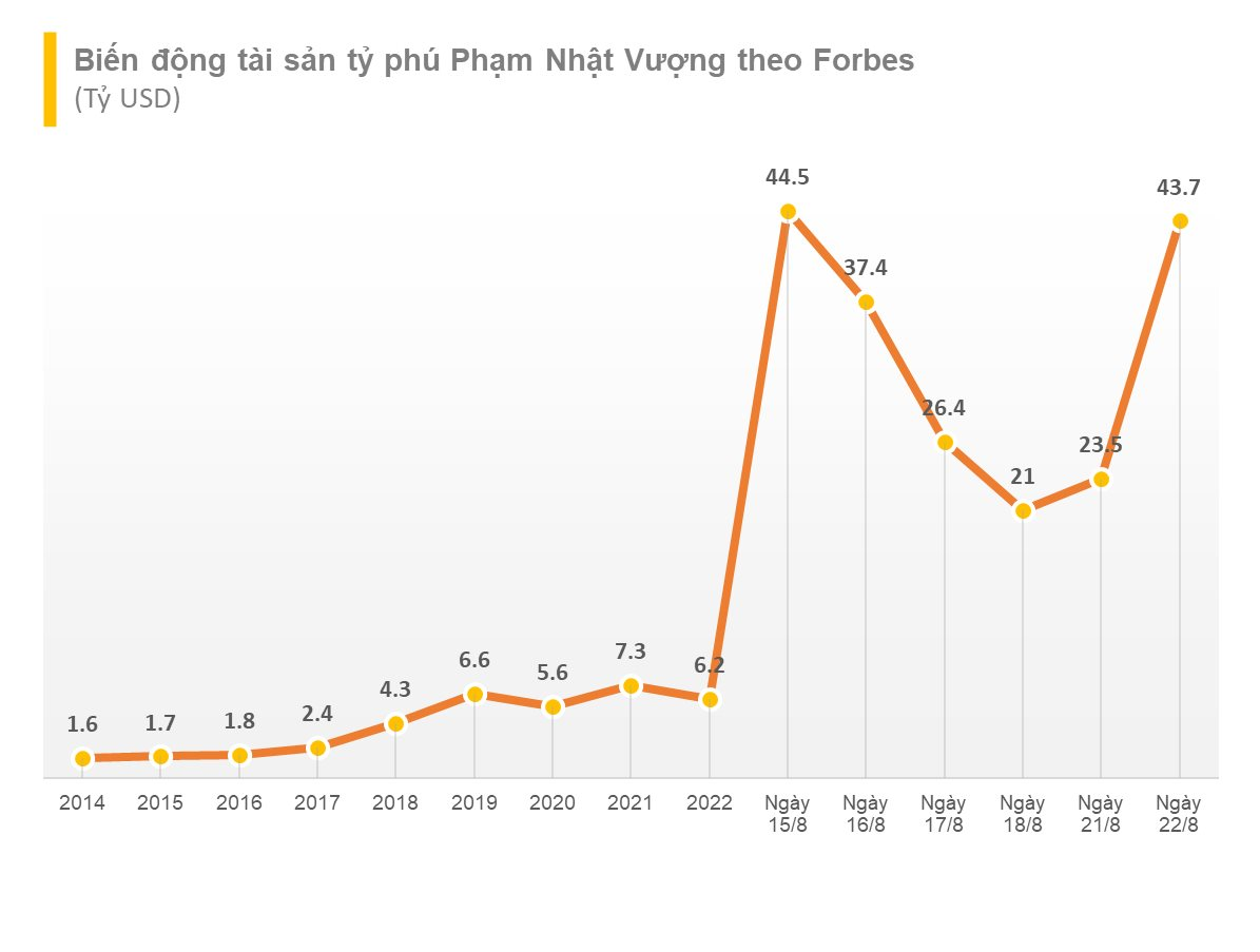  Tài sản tỷ phú Phạm Nhật Vượng tăng 20 tỷ USD trong vòng 1 ngày, quay lại vị trí người giàu thứ 5 châu Á  - Ảnh 2.