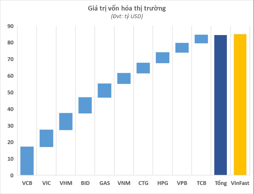 Cổ phiếu VinFast có thời điểm chạm mốc 45 USD trong phiên 23/8, vốn hóa gấp rưỡi tổng giá trị toàn bộ doanh nghiệp trên HNX và UPCoM cộng lại - Ảnh 4.