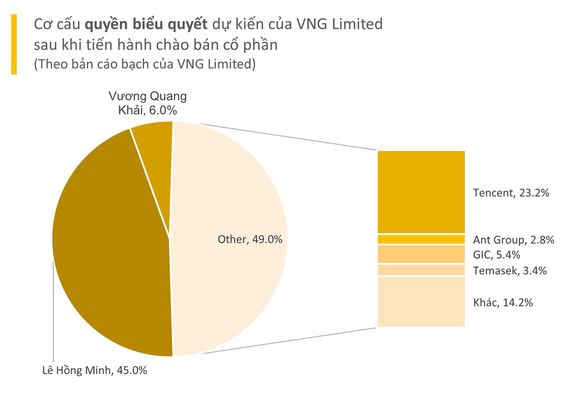 Công ty VNG Limited sắp lên sàn Mỹ: 2 công ty Trung Quốc nắm giữ 53% lợi ích kinh tế, CEO Lê Hồng Minh vẫn giữ đa số quyền biểu quyết - Ảnh 4.