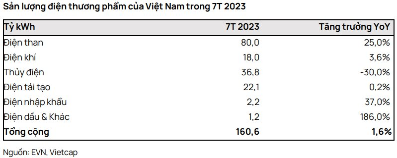 EVN cảnh báo tình trạng thiếu điện năm 2024, công ty nào được hưởng lợi? - Ảnh 2.