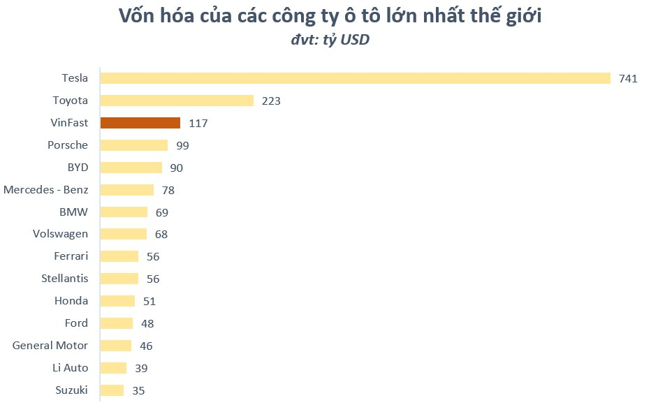 Cổ phiếu VFS tiếp tục tăng phi mã 40% đầu ngày 24/8 vượt xa mốc 50 USD, vốn hóa của VinFast lên 120 tỷ USD - Ảnh 3.