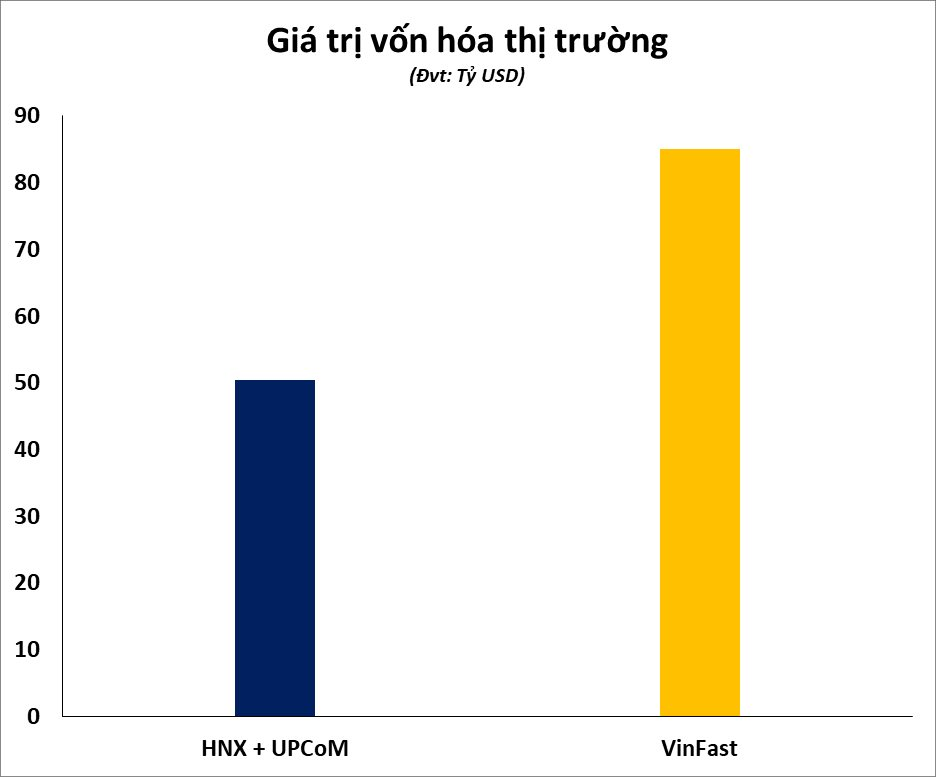 Cổ phiếu VinFast có thời điểm chạm mốc 45 USD trong phiên 23/8, vốn hóa gấp rưỡi tổng giá trị toàn bộ doanh nghiệp trên HNX và UPCoM cộng lại - Ảnh 3.