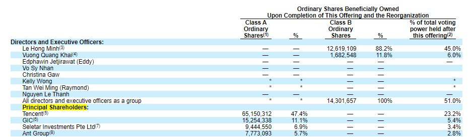 Công ty VNG Limited sắp lên sàn Mỹ: 2 công ty Trung Quốc nắm giữ 53% lợi ích kinh tế, CEO Lê Hồng Minh vẫn giữ đa số quyền biểu quyết - Ảnh 2.