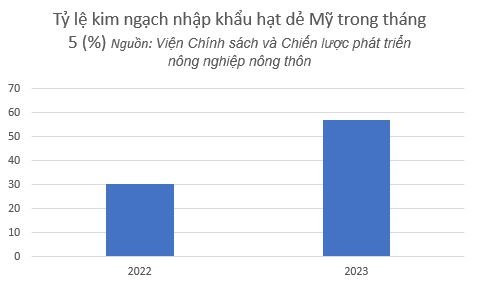 Một loại hạt của Mỹ đang đổ bộ vào Việt Nam, chiếm 50% kim ngạch nhập khẩu rau quả từ ‘xứ sở cờ hoa’: Giá trị dinh dưỡng cao, đặc biệt hot vào mùa đông - Ảnh 2.